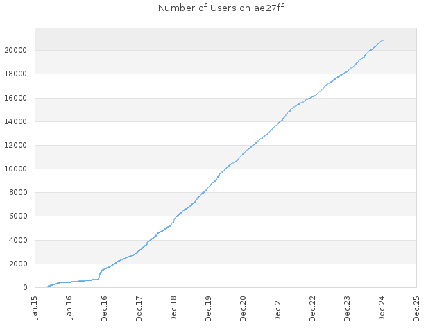 Number of Users on ae27ff