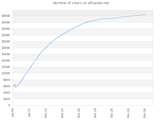 Number of Users on elhacker.net