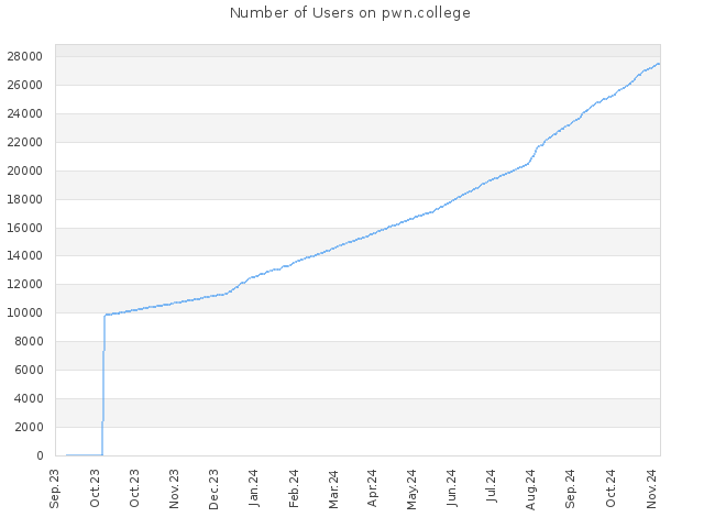 Number of Users on pwn.college