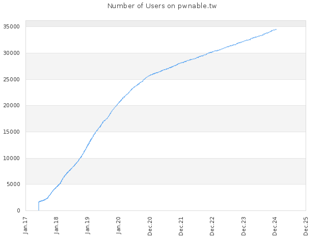 Number of Users on pwnable.tw