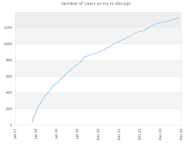 Number of Users on try to decrypt